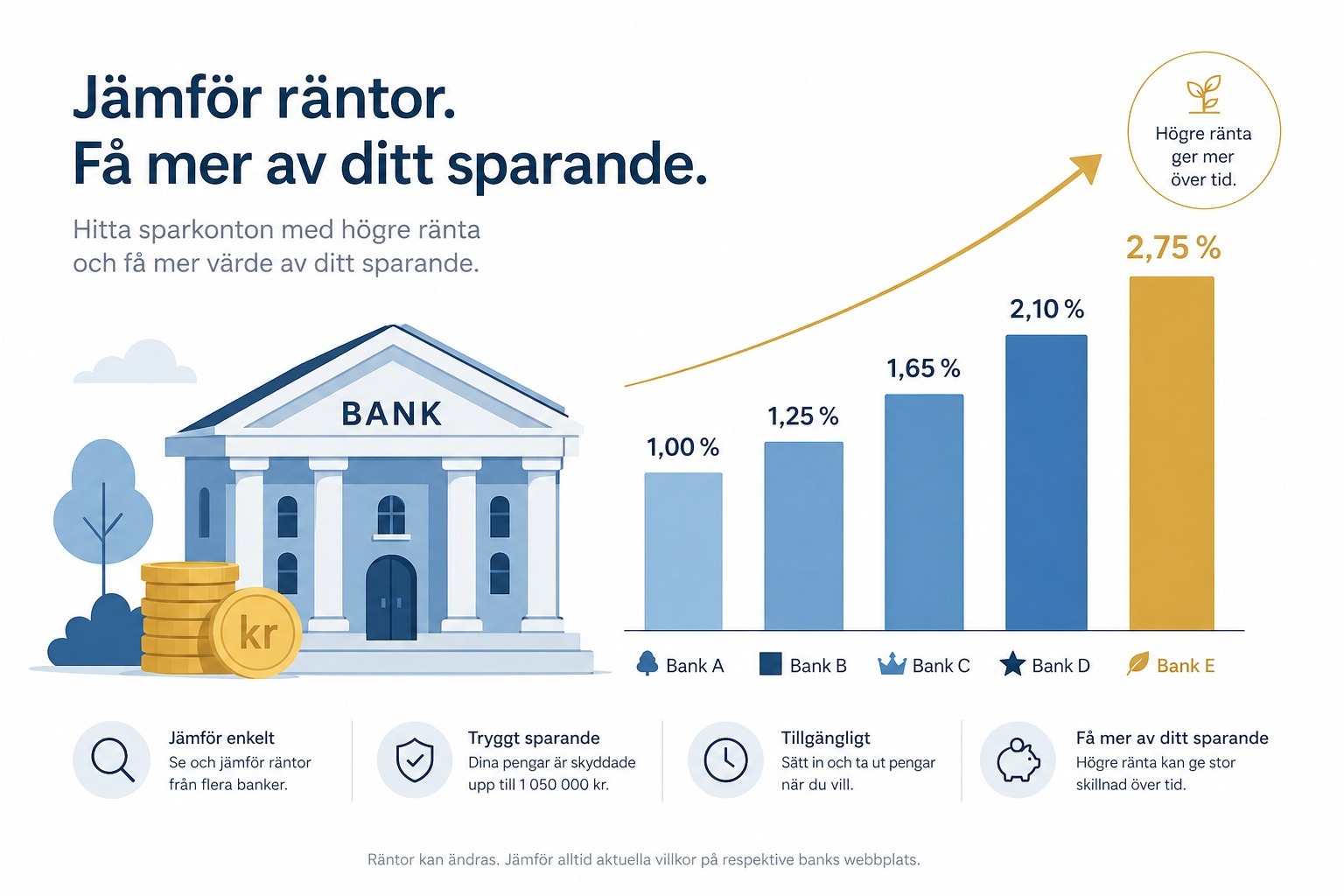 Bästa sparkontot 2026 - jämförelse av räntor