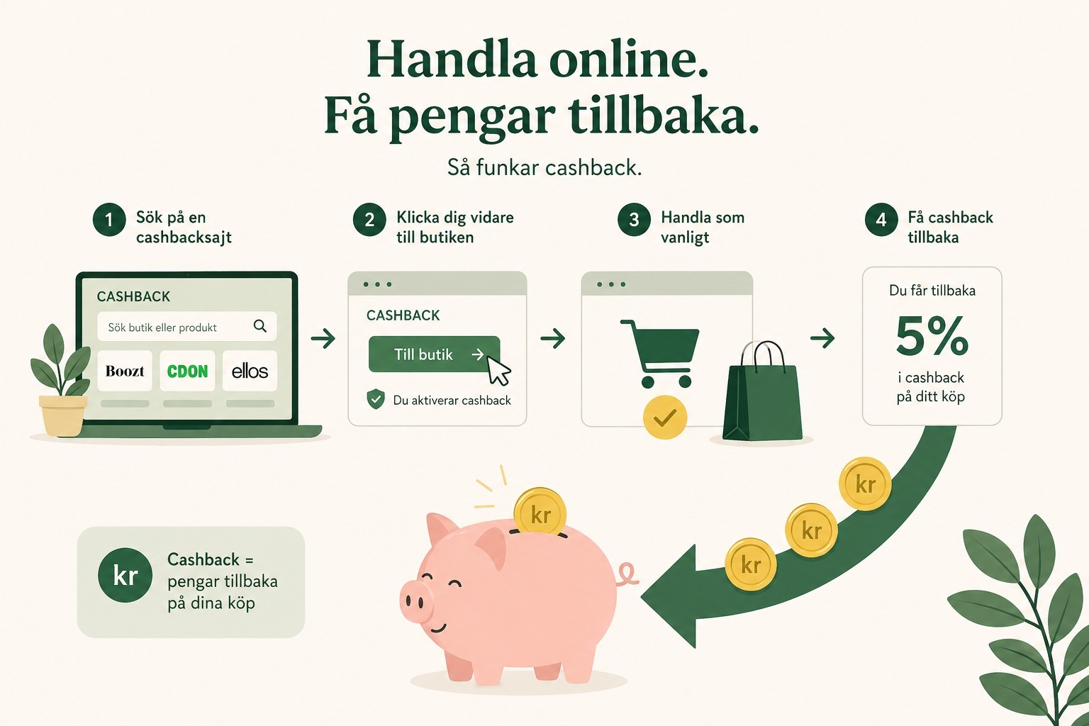 Cashback-sajter - tjäna pengar på köp du ändå gör