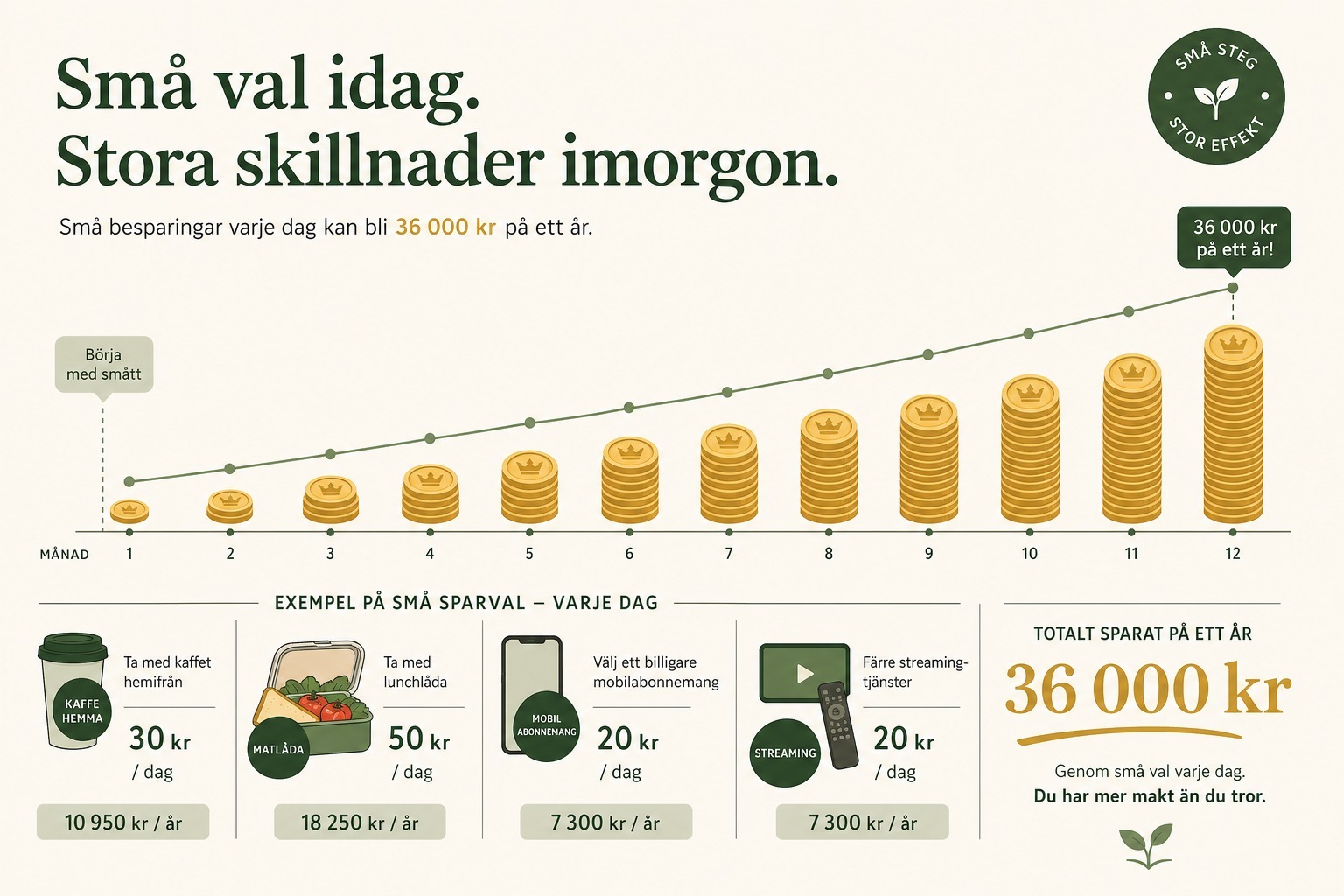 Små vardagsbesparingar som blir stora på ett år